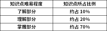 电力系统分析知识点难易程度及所占比例