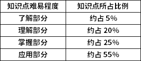 传热学知识点难易程度及所占比例