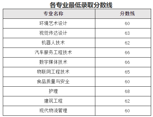 2022年上海中侨职业技术大学专升本录取分数线