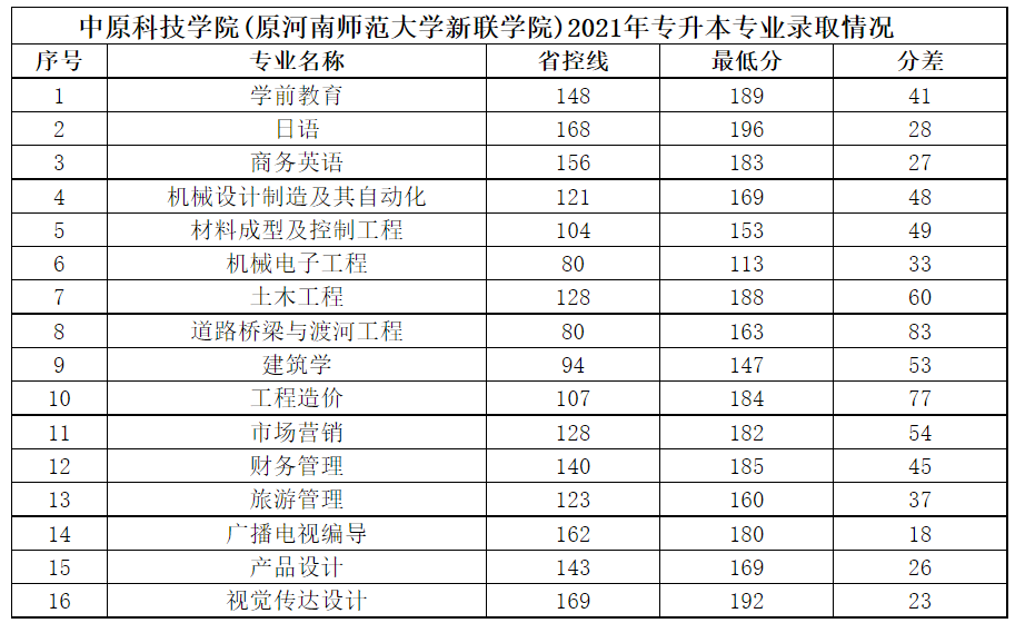 中原科技学院2021年专升本专业录取分数线