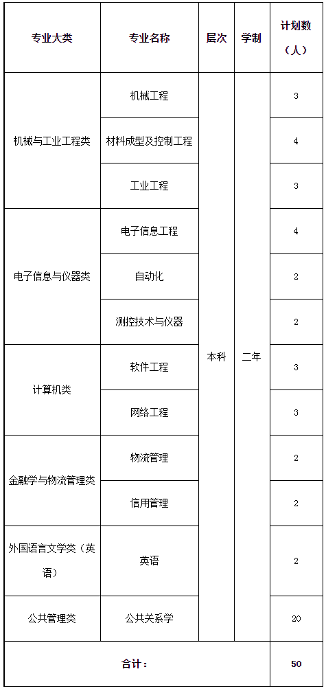 “专升本”招生专业(退役士兵)