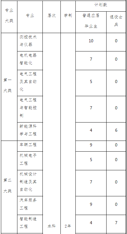 2022年“专升本”招生专业及计划 2022年“专升本”招生专业及计划