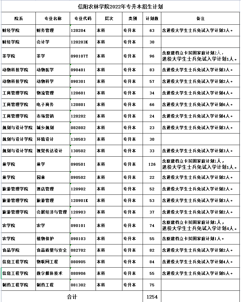 信阳农林学院2022年专升本招生计划