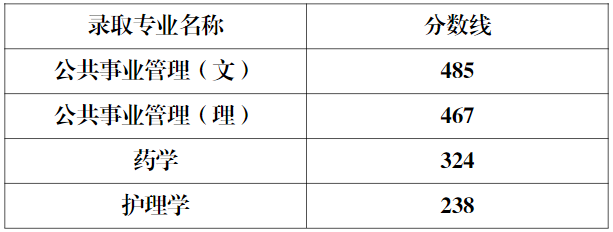 022年天津医科大学临床医学院专升本录取分数线  