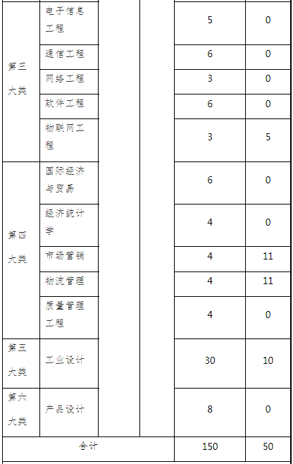 2022年“专升本”招生专业及计划 2022年“专升本”招生专业及计划