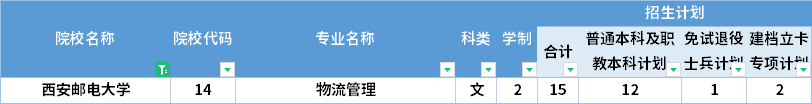  2022年西安邮电大学专升本招生计划