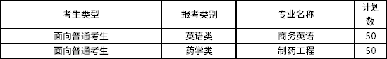 2022年厦门华厦学院专升本招生专业