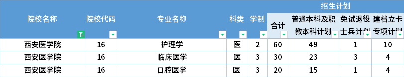  2022年西安医学院专升本招生计划