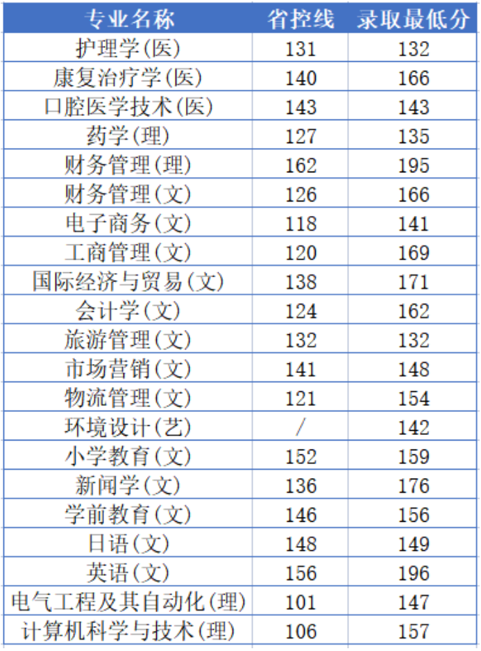 西安外事学院2022年专升本C段录取分数