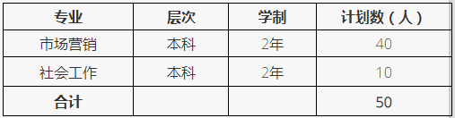 2022年退役士兵专升本招生专业及计划