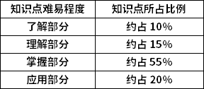 西方经济学知识点难易程度及所占比例