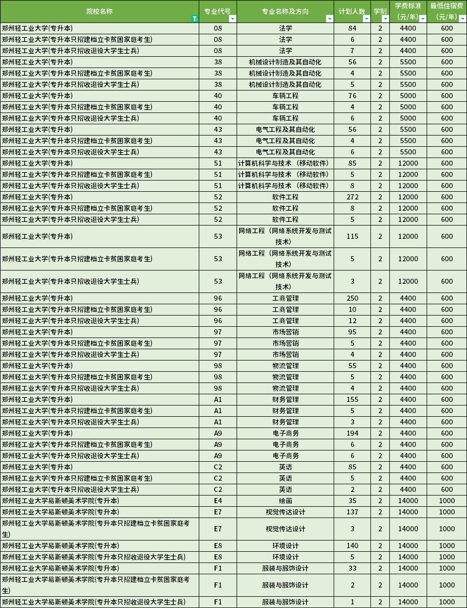 2022年郑州轻工业大学专升本学费