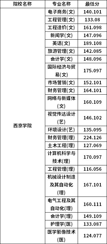 专升本普通批考生分数线