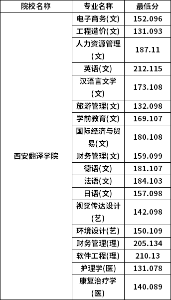 专升本普通批考生分数线