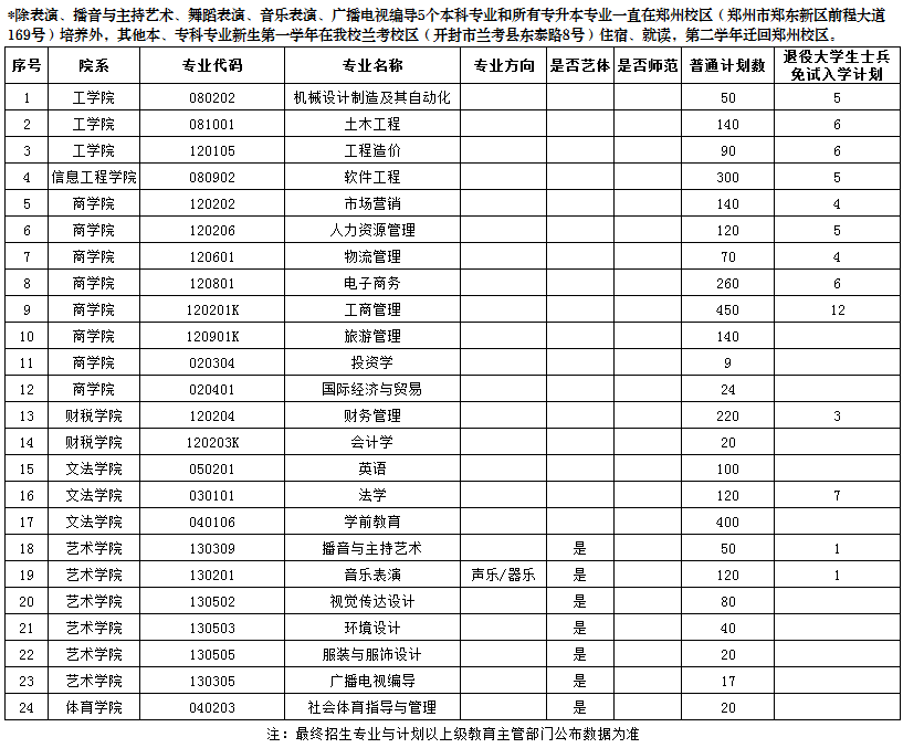 郑州工商学院2022年专升本招生计划