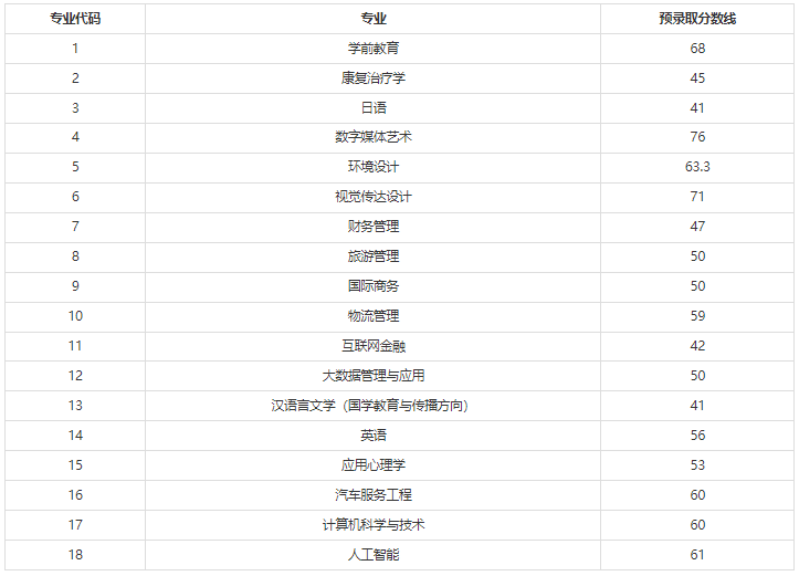 2022年上海师范大学天华学院专升本录取分数线
