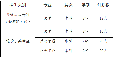 2022年我校“专升本”招生专业