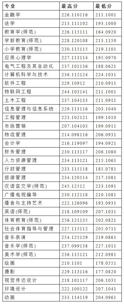 安阳师范学院2022年专升本录取分数线