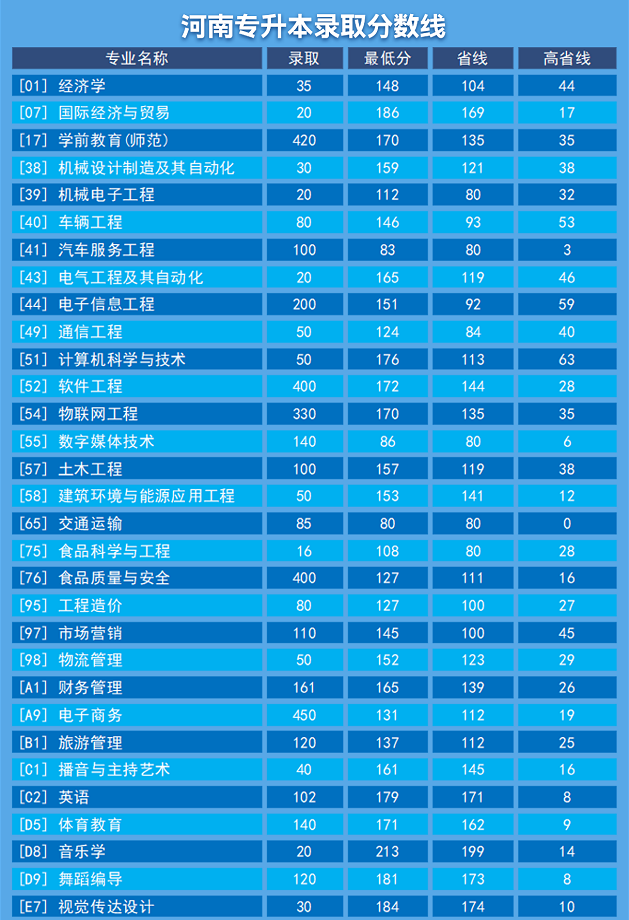 2022年郑州科技学院专升本录取分数线