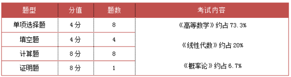 重庆专升本数学考试题型及内容 重庆专升本数学考试题型及内容