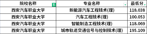 2022年西安汽车职业大学专升本建档立卡考生最低分数线