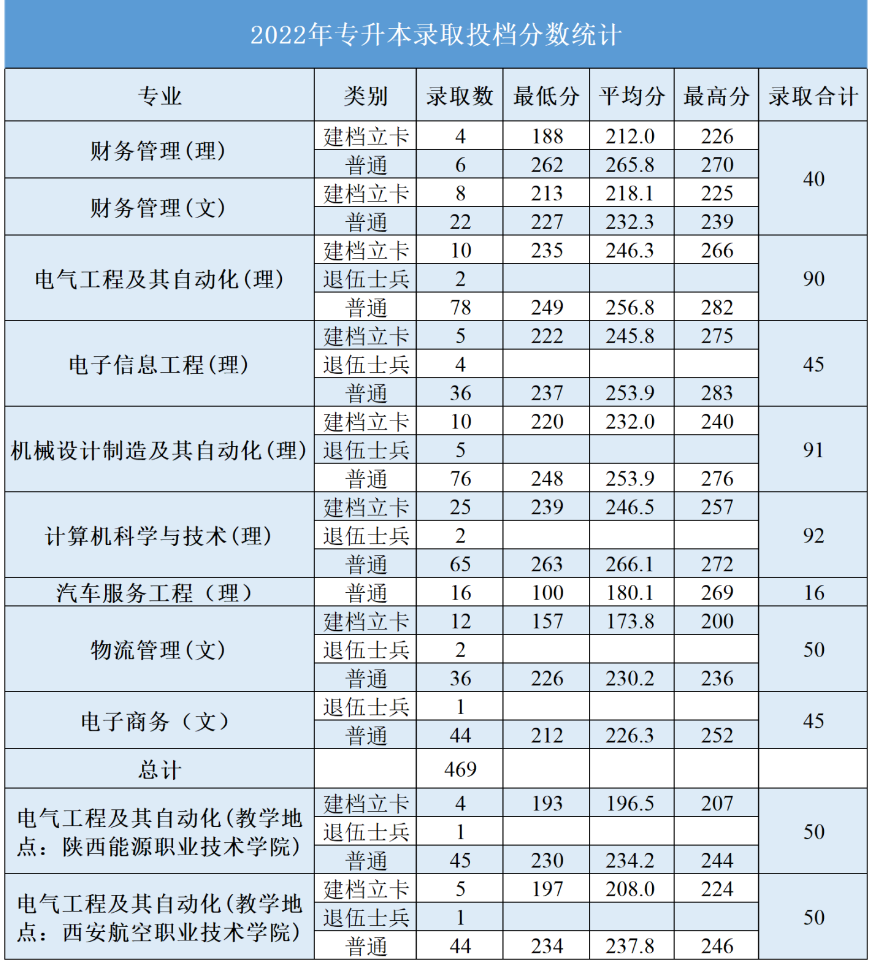 西安航空学院2022年专升本录取分数线
