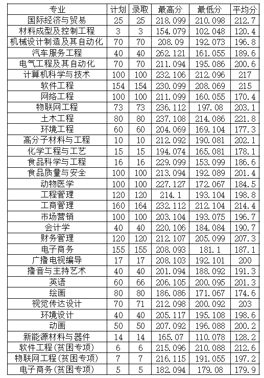 2022年安阳工学院专升本普通类、贫困专项考生录取分数线