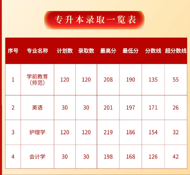 郑州西亚斯学院2022年专升本录取分数线
