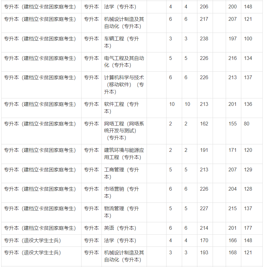 2021年郑州轻工业大学专升本录取分数线