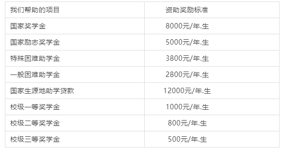 奖助学金