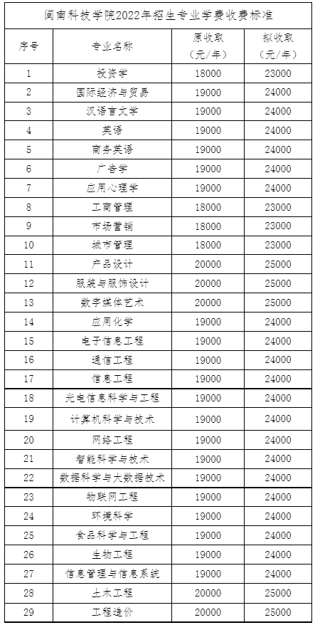 2022年闽南科技学院专升本学费收费标准 2022年闽南科技学院专升本学费收费标准