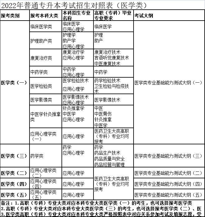 2022年普通专升本考试招生对照表（医学类）