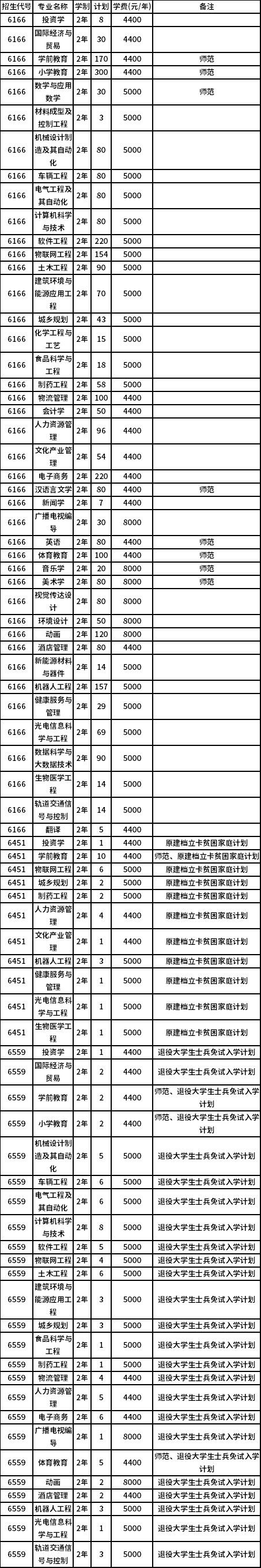 新乡学院2022年专升本招生计划一览表