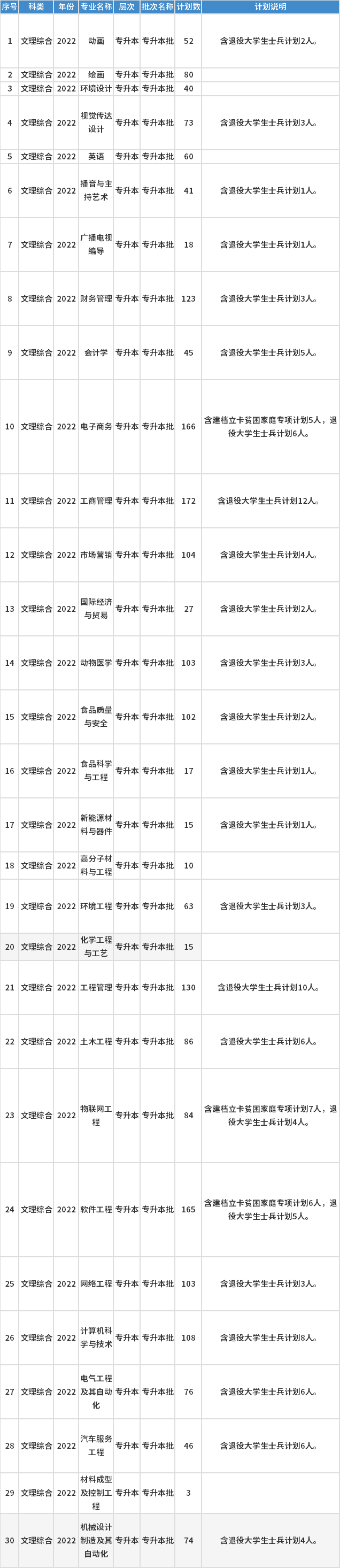 安阳工学院2022年专升本招生专业及招生计划