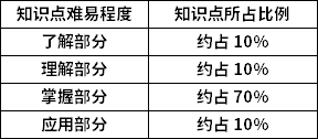 C语言程序设计知识点难易程度及所占比例