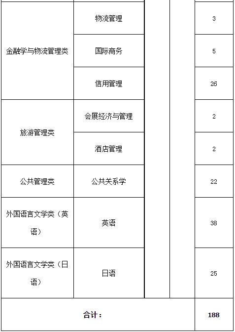 “专升本”招生专业(普通类考生)