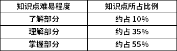 现代文学知识点难易程度及所占比例