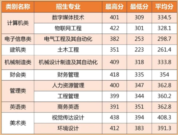 2022年闽南理工学院专升本投档录取分数线