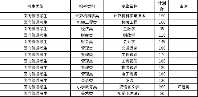2022年集美大学诚毅学院专升本招生专业