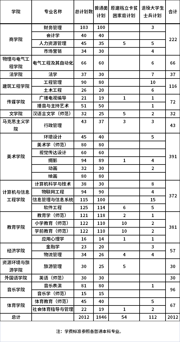 安阳师范学院2022年专升本招生专业及招生计划表