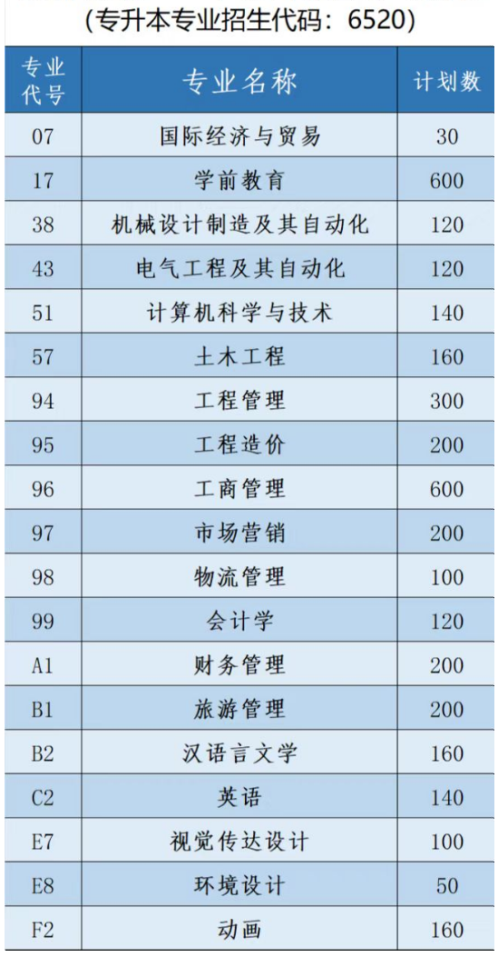 2022年郑州商学院专升本招生计划