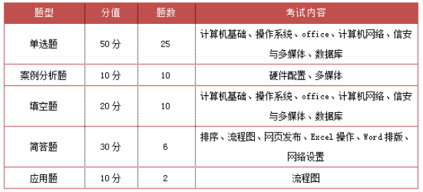 重庆专升本计算机考试题型及内容 重庆专升本计算机考试题型及内容