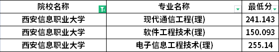 2022年西安信息职业大学专升本建档立卡考生最低分数线