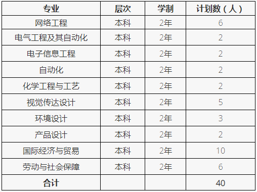 2022年普通专升本招生专业及计划