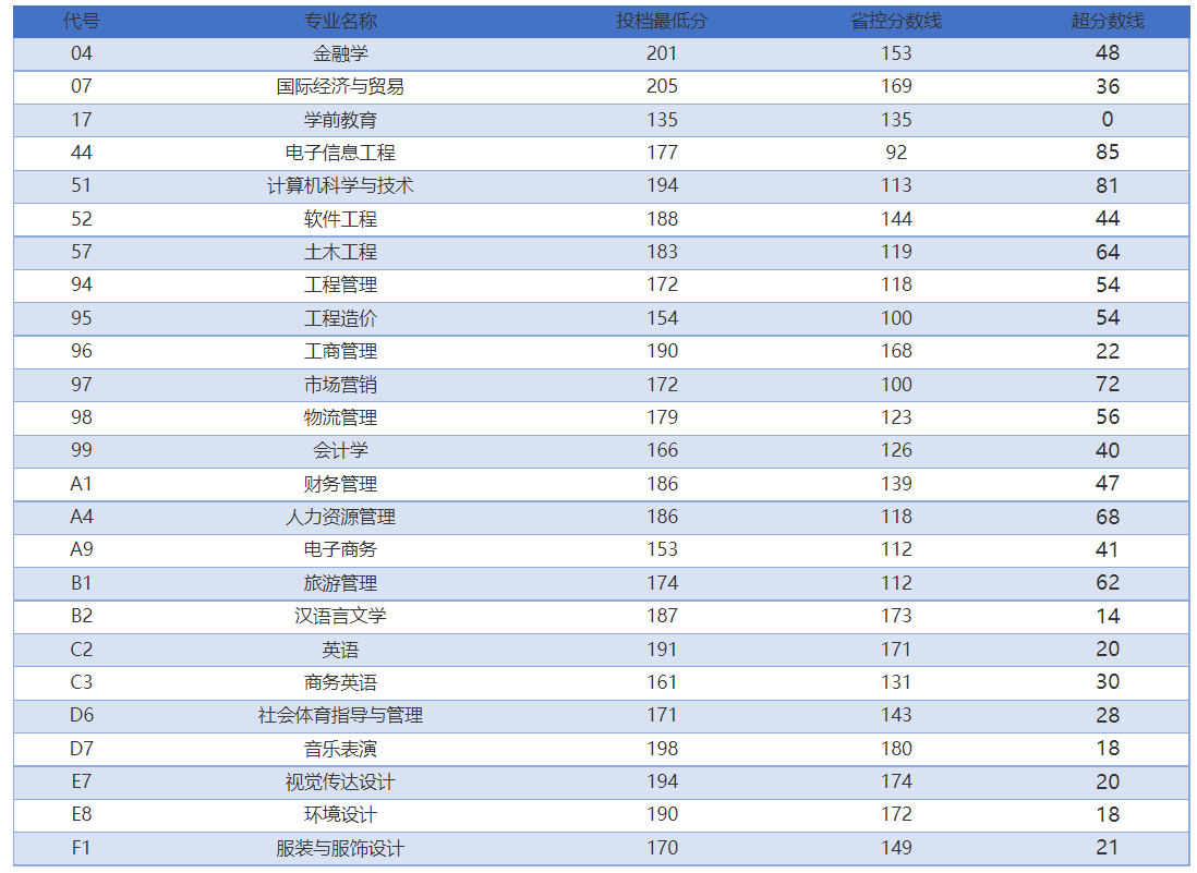 郑州升达经贸管理学院2022年河南省专升本录取分数线