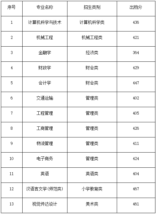 2022年集美大学诚毅学院专升本投档录取分数线
