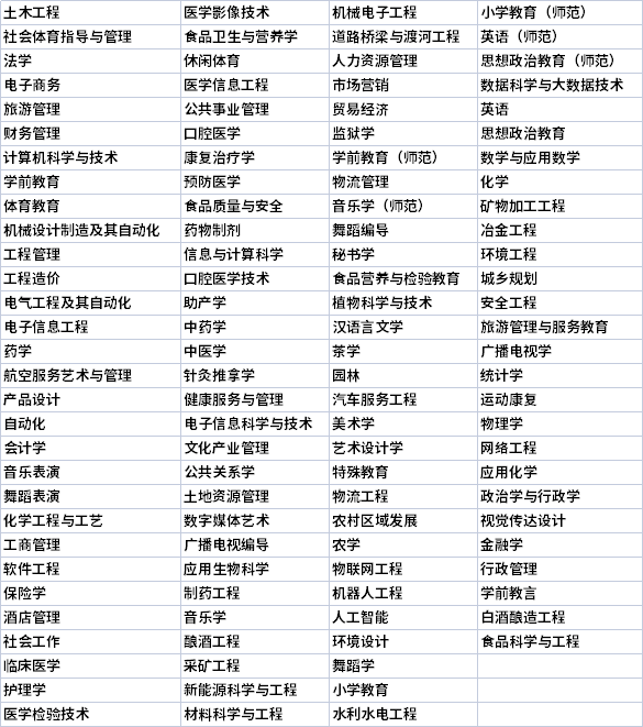贵州专升本专业