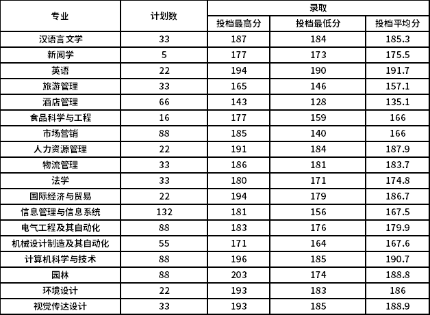 新乡工程学院2021年专升本录取分数统计
