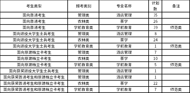 2022年武夷学院专升本招生专业