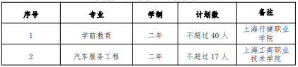 2022 年我校“高本贯通”转段招生专业
